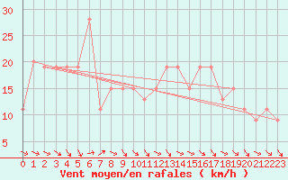 Courbe de la force du vent pour Mersa Matruh