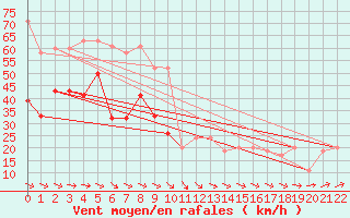 Courbe de la force du vent pour South Uist Range