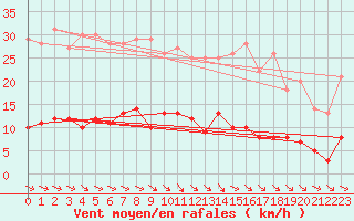 Courbe de la force du vent pour Vichy (03)