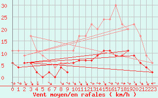 Courbe de la force du vent pour Gourdon (46)