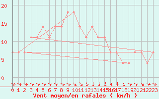 Courbe de la force du vent pour Suomussalmi Pesio