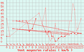 Courbe de la force du vent pour Hasvik