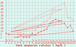 Courbe de la force du vent pour Mont-de-Marsan (40)