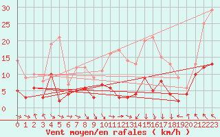 Courbe de la force du vent pour Saint-Girons (09)