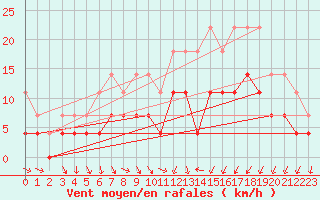 Courbe de la force du vent pour De Bilt (PB)