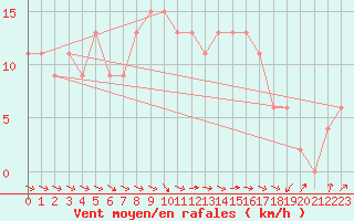 Courbe de la force du vent pour Abed