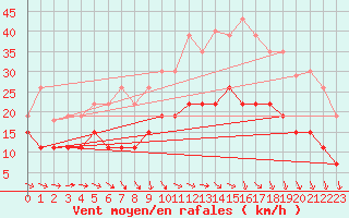 Courbe de la force du vent pour Villacoublay (78)