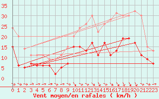 Courbe de la force du vent pour Agen (47)