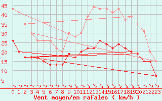 Courbe de la force du vent pour Toulouse-Francazal (31)