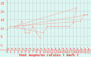 Courbe de la force du vent pour Beja