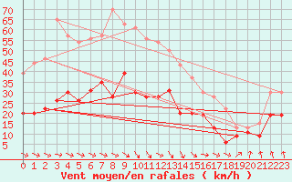 Courbe de la force du vent pour Rouen (76)