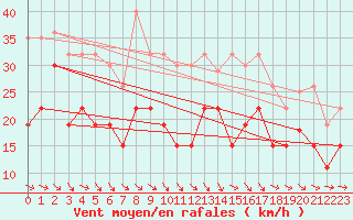Courbe de la force du vent pour Rodez (12)