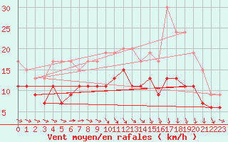 Courbe de la force du vent pour Troyes (10)