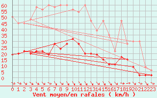 Courbe de la force du vent pour Simplon-Dorf