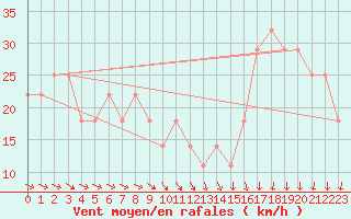 Courbe de la force du vent pour Kustavi Isokari