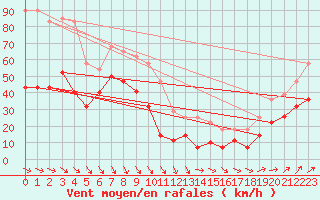 Courbe de la force du vent pour Sierra de Alfabia