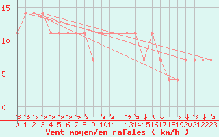 Courbe de la force du vent pour Kostelni Myslova