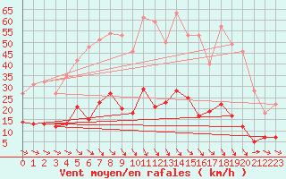 Courbe de la force du vent pour Aix-en-Provence (13)