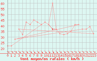 Courbe de la force du vent pour Sletterhage 