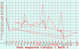 Courbe de la force du vent pour Ytteroyane Fyr