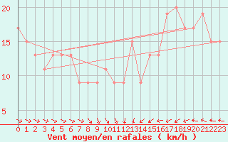 Courbe de la force du vent pour Leeds Bradford