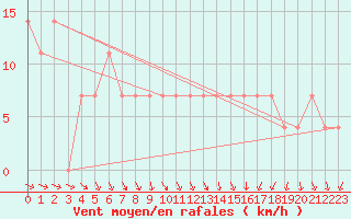 Courbe de la force du vent pour Sombor