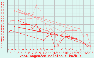 Courbe de la force du vent pour Envalira (And)