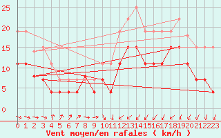 Courbe de la force du vent pour Saint-Brieuc (22)