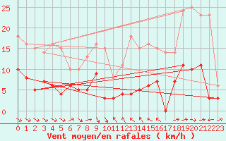 Courbe de la force du vent pour Laragne Montglin (05)