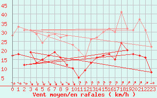 Courbe de la force du vent pour Ste (34)