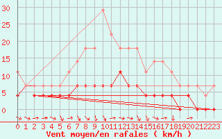 Courbe de la force du vent pour Kajaani Petaisenniska