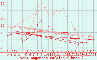 Courbe de la force du vent pour Eisenach