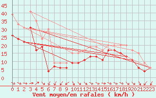 Courbe de la force du vent pour Biscarrosse (40)