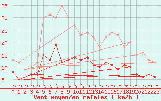 Courbe de la force du vent pour Muenchen-Stadt