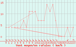 Courbe de la force du vent pour Dimitrovgrad