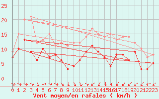 Courbe de la force du vent pour Saint-Brieuc (22)