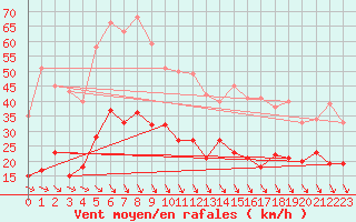 Courbe de la force du vent pour Harzgerode