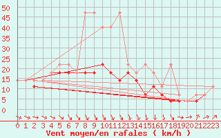 Courbe de la force du vent pour Kozienice