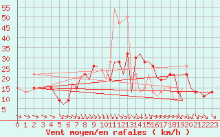 Courbe de la force du vent pour Bournemouth (UK)