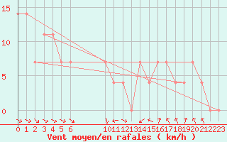 Courbe de la force du vent pour Sopron