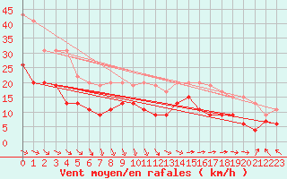 Courbe de la force du vent pour Boulogne (62)