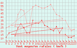 Courbe de la force du vent pour Orange (84)