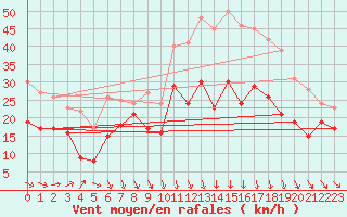 Courbe de la force du vent pour Montpellier (34)