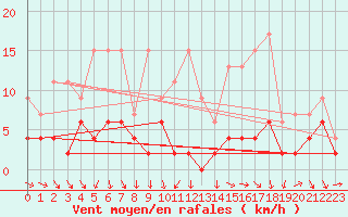 Courbe de la force du vent pour La Fretaz (Sw)