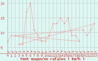 Courbe de la force du vent pour Caceres