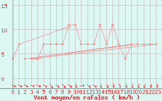 Courbe de la force du vent pour Voru