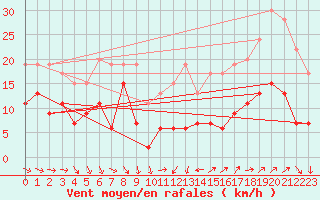 Courbe de la force du vent pour Antibes (06)