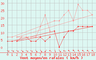 Courbe de la force du vent pour Medgidia