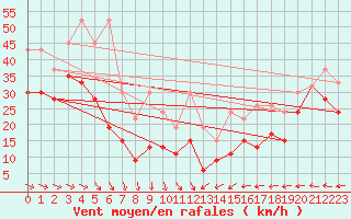 Courbe de la force du vent pour La Dle (Sw)