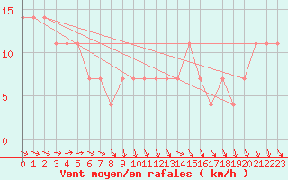 Courbe de la force du vent pour Kokkola Tankar